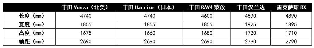 上市就成“爆款”,丰田Harrier或将明年引进,会受国人追