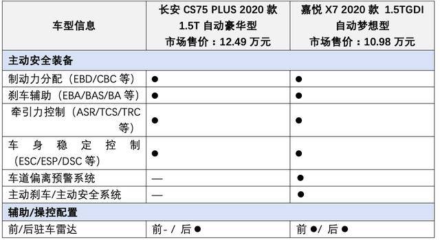 江淮嘉悦X7 PK长安CS75 PLUS：谁能更好开、更懂你、更安全？