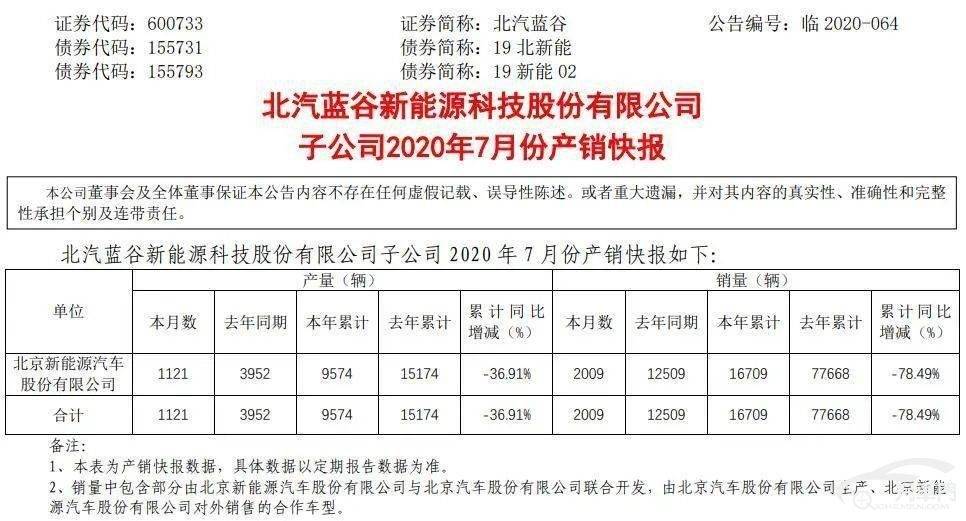 销量不及新势力 北汽新能源还能回暖吗？