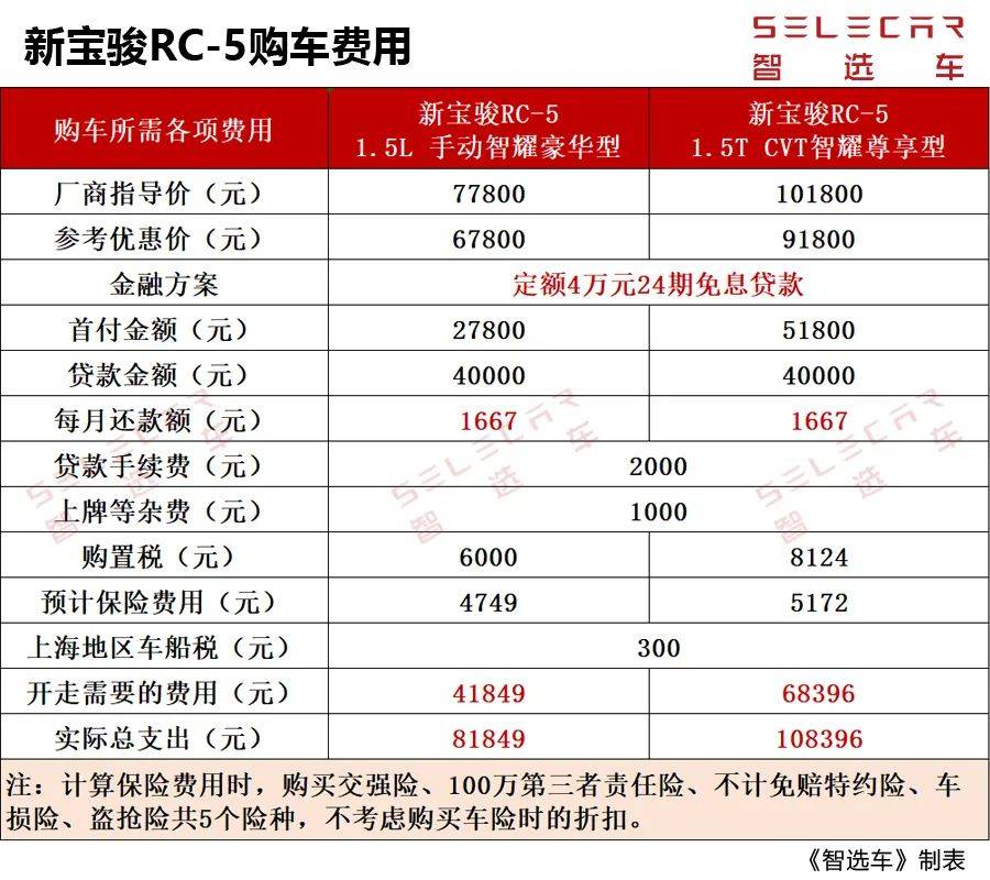 两种动力可选，月花销不到1500元，新宝骏RC-5购车、养车费用如何？