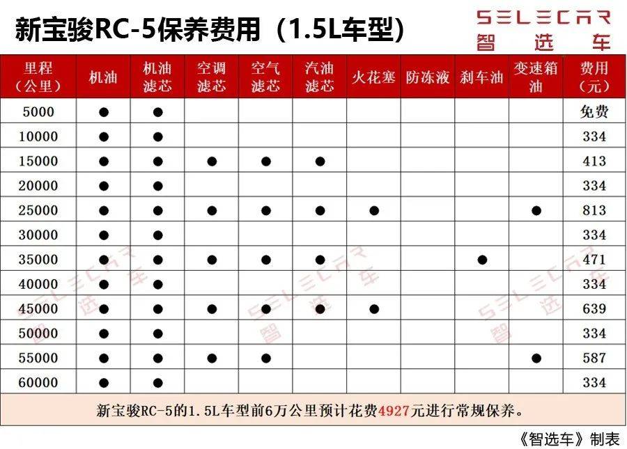 两种动力可选，月花销不到1500元，新宝骏RC-5购车、养车费用如何？