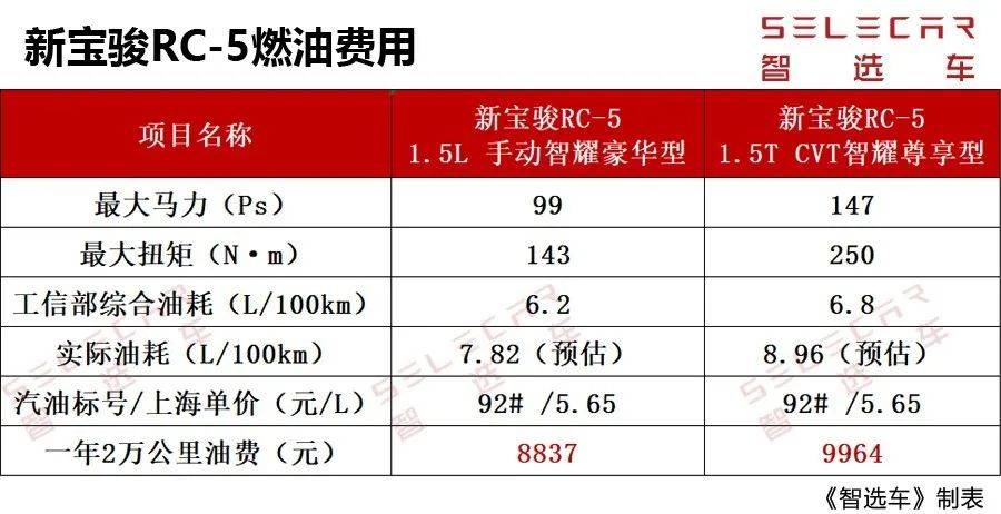 两种动力可选，月花销不到1500元，新宝骏RC-5购车、养车费用如何？