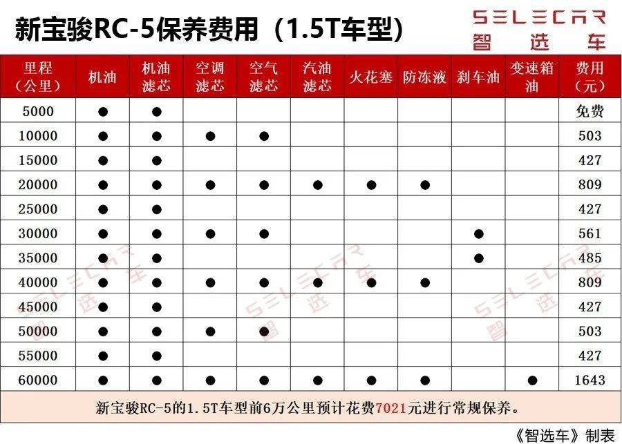 两种动力可选，月花销不到1500元，新宝骏RC-5购车、养车费用如何？