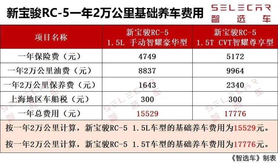 两种动力可选，月花销不到1500元，新宝骏RC-5购车、养车费用如何？