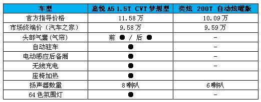 颜值要性能还要配置高，嘉悦A5和风神奕炫该怎么选?