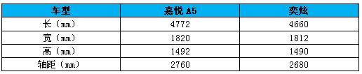 颜值要性能还要配置高，嘉悦A5和风神奕炫该怎么选?