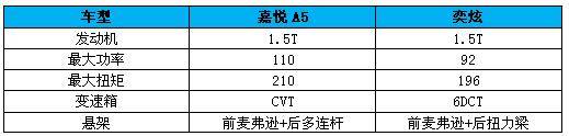 颜值要性能还要配置高，嘉悦A5和风神奕炫该怎么选?