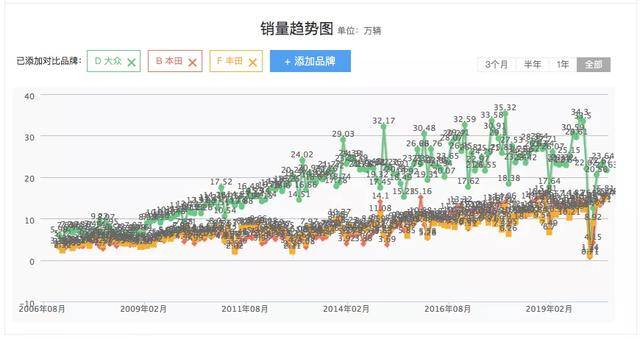 双轴图告诉你，大众、本田、丰田在华市场会是什么结局