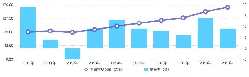 双轴图告诉你，大众、本田、丰田在华市场会是什么结局