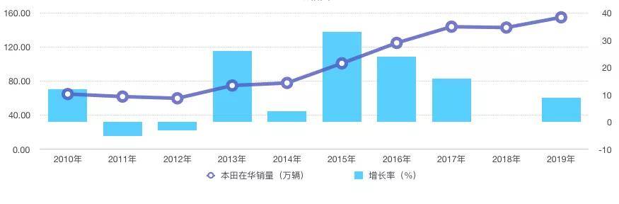 双轴图告诉你，大众、本田、丰田在华市场会是什么结局