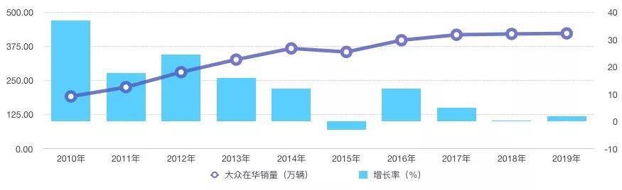 双轴图告诉你，大众、本田、丰田在华市场会是什么结局