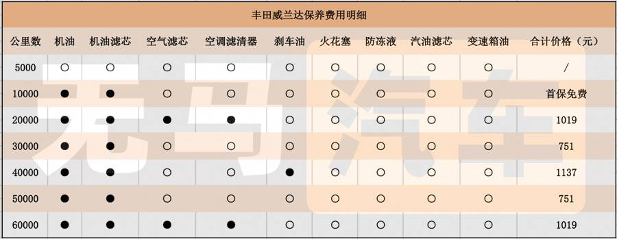 一个月花1600元？丰田威兰达养车成本分析！