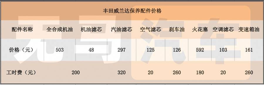 一个月花1600元？丰田威兰达养车成本分析！