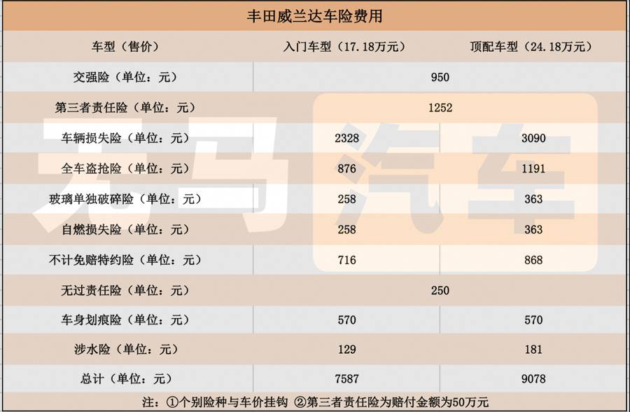 一个月花1600元？丰田威兰达养车成本分析！