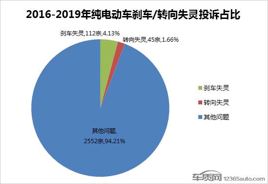 刹车/转向故障频发 纯电动车安全隐患重重