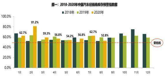 8月中国汽车经销商库存预警指数为52.8%