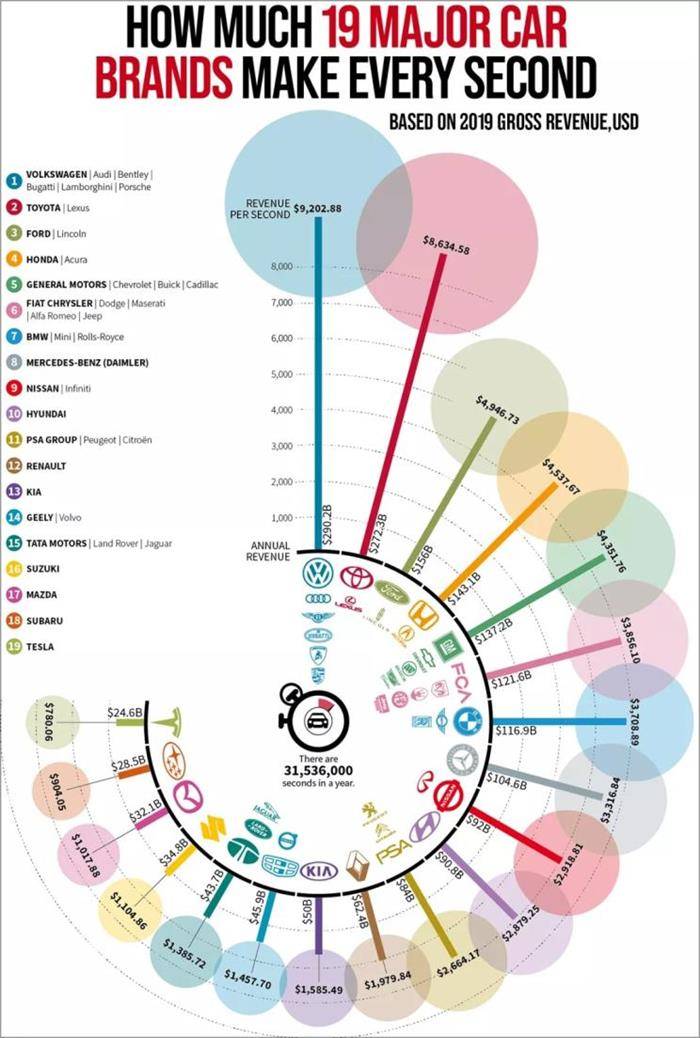 全球车企营收排名：大众第一丰田第二 吉利进入榜单
