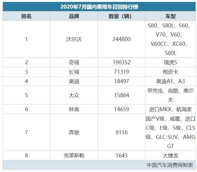 长城炮首召，8月有超56万辆车被召回！