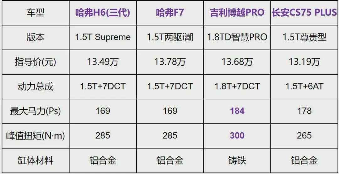 11万横扫同级SUV！神车哈弗再度升级，第三代H6惊喜上市