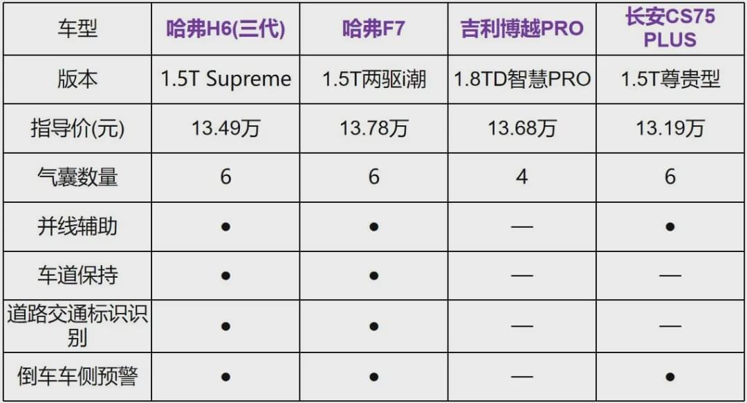 11万横扫同级SUV！神车哈弗再度升级，第三代H6惊喜上市