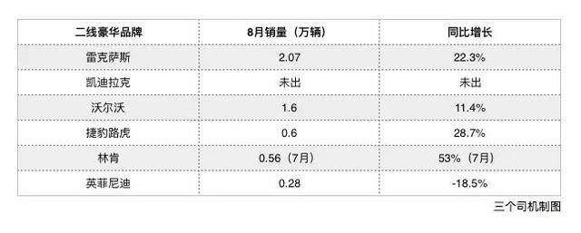 8月二线豪车谁在跌？洗牌加剧，头尾相差10倍！