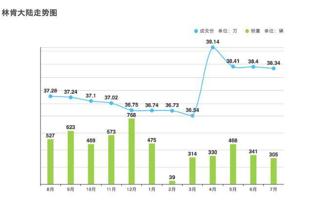 8月二线豪车谁在跌？洗牌加剧，头尾相差10倍！