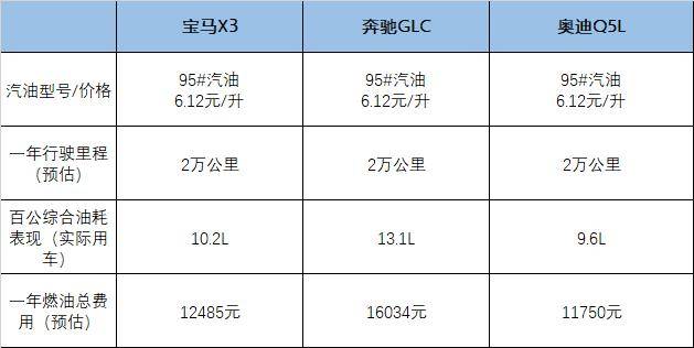 宝马X3/奔驰GLC/奥迪Q5L 谁用车更贵？