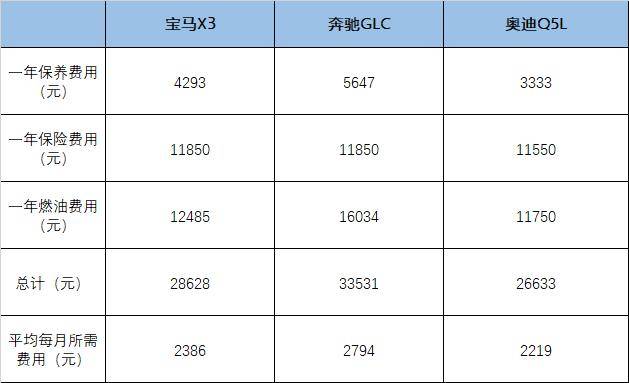 宝马X3/奔驰GLC/奥迪Q5L 谁用车更贵？