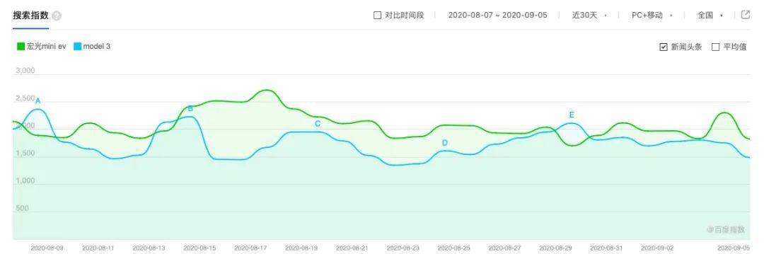 出道即“屠榜”！原来，宏光MINI EV才是“特斯拉杀手”