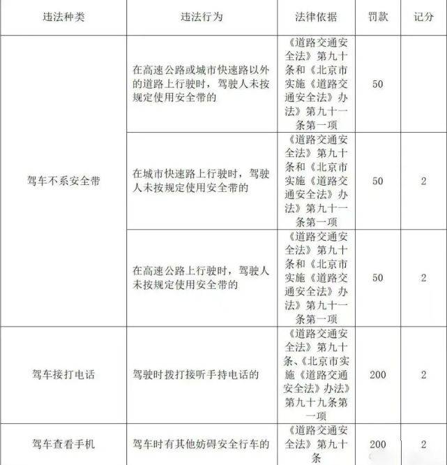 驾车打电话、看手机；不系安全带将受严惩，详解北京史上最严交规