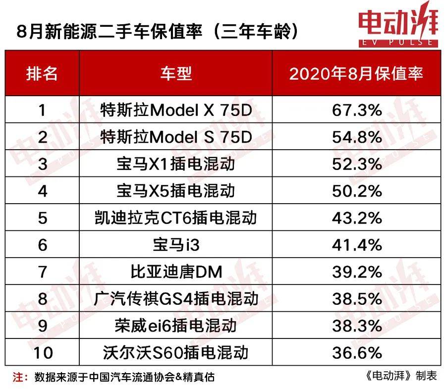 8月新能源车保值率TOP10，特斯拉包揽冠亚军，3款宝马车型上榜