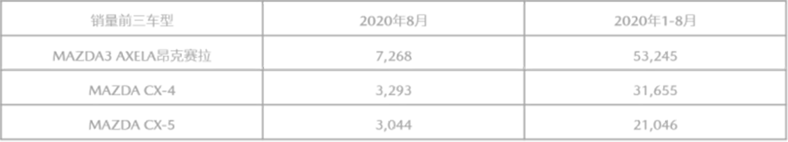 8月销量仅为17327辆？马自达在华的销量为什么越来越差了？