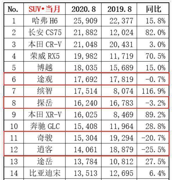 轩逸销量遥遥领先，但日产却高兴不起来？