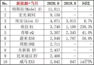 迎战特斯拉，广汽蔚来有了新打法