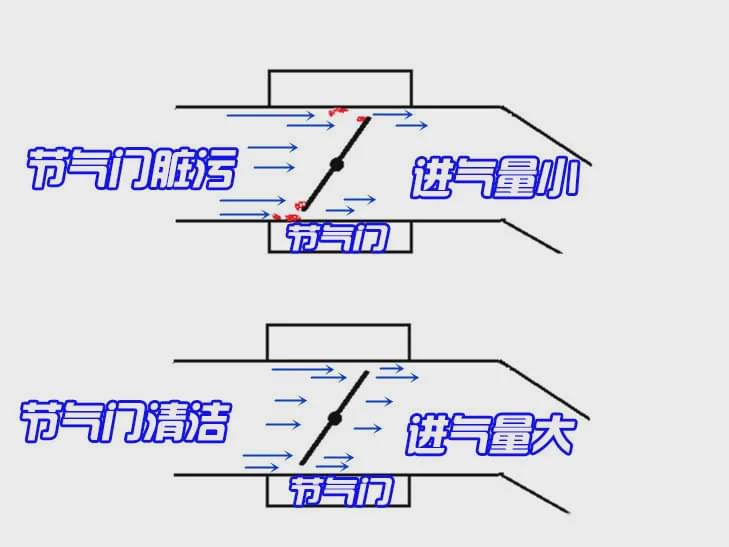 做完这项保养反而更费油？可能是你的车不争气