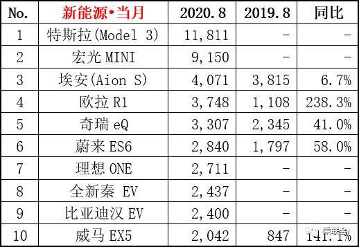 8月新能源车销量TOP10出炉，第二名起售价不到3万