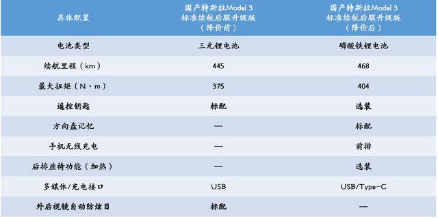 Model 3降价还增配？特斯拉“割韭菜”上瘾