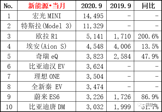 五菱宏光MINI超特斯拉夺冠！9月新能源车销量大增99.6%