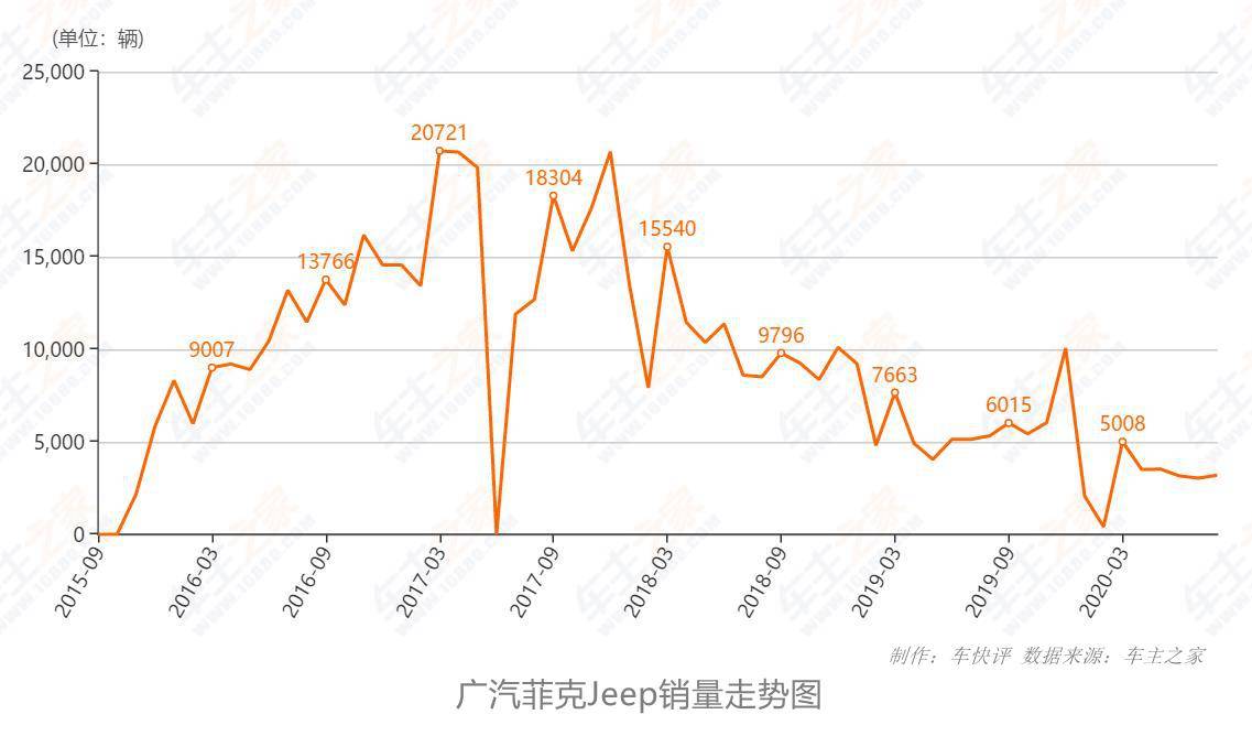 Jeep中国：不只销量惨淡 拖欠17.4万项目款又被“追债”