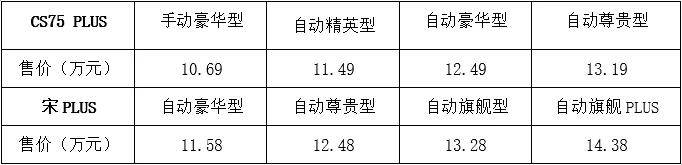 谁才是PLUS中的王者？比亚迪宋PLUS对比CS75 PLU