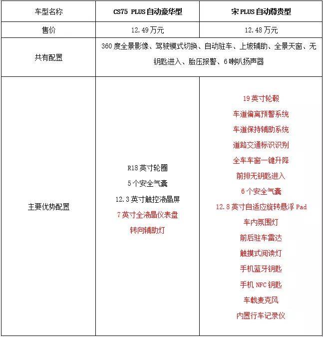 谁才是PLUS中的王者？比亚迪宋PLUS对比CS75 PLU