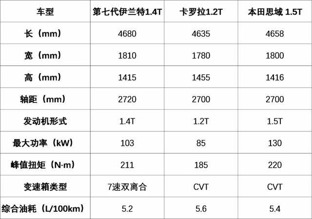 除了颜值、配置，第七代伊兰特还有哪些打动你？