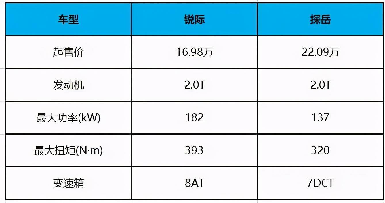 起步即高性能,福特锐际这波操作让多少对手头疼?
