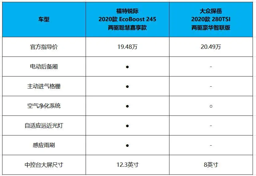 起步即高性能,福特锐际这波操作让多少对手头疼?
