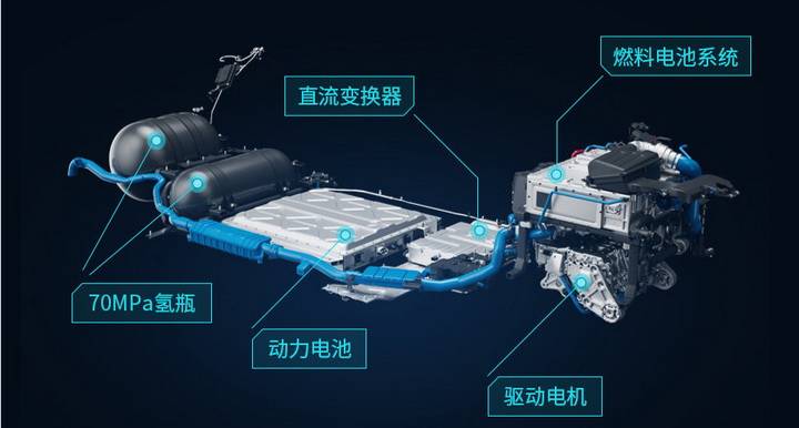 广汽氢燃料SUV登陆工信部：加氢3分钟，续航650km