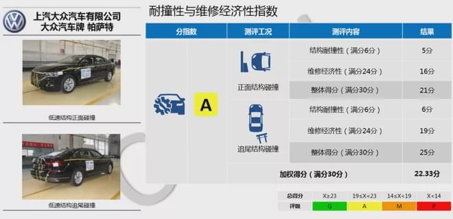 沉寂半年中保研发碰撞结果：帕萨特成绩优异 皓影与被盗数据一致