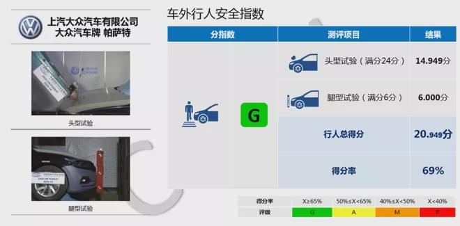 沉寂半年中保研发碰撞结果：帕萨特成绩优异 皓影与被盗数据一致