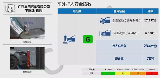 沉寂半年中保研发碰撞结果：帕萨特成绩优异 皓影与被盗数据一致