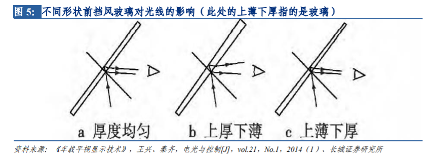 与自动驾驶天生登对的AR-HUD 打开了全新的交互大门