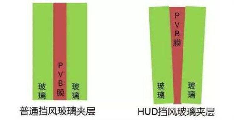 与自动驾驶天生登对的AR-HUD 打开了全新的交互大门